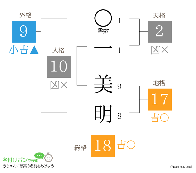一 美明さんの姓名判断結果