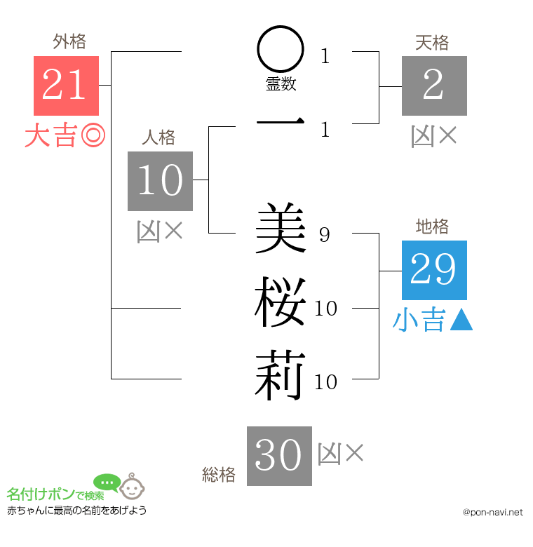 一 美桜莉さんの姓名判断結果