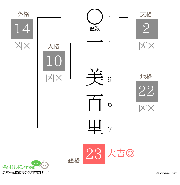 一 美百里さんの姓名判断結果