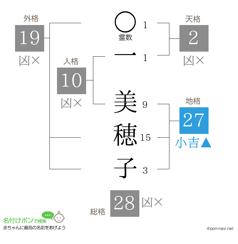 一 美穂子さんの姓名判断結果