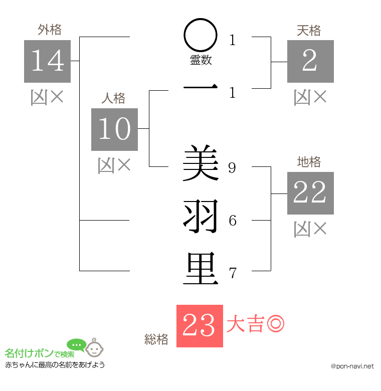 一 美羽里さんの姓名判断結果