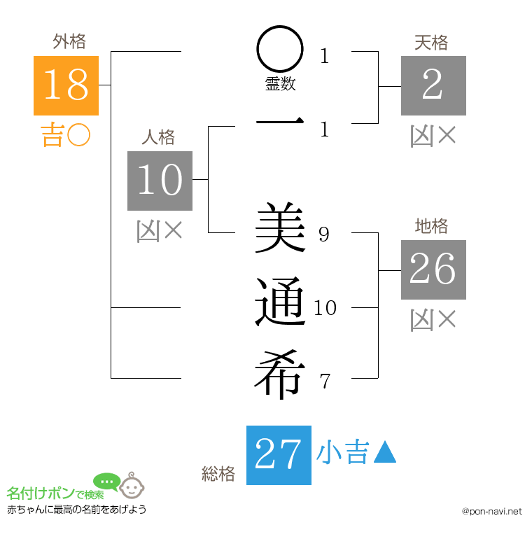 一 美通希さんの姓名判断結果