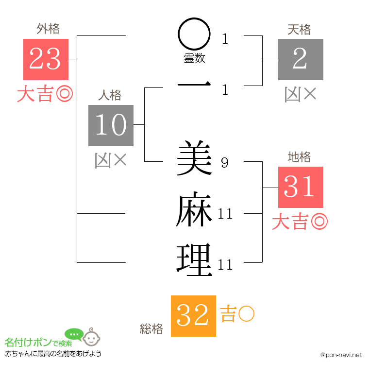 一 美麻理さんの姓名判断結果