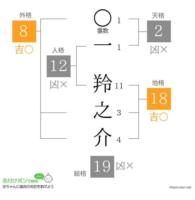 一 羚之介さんの姓名判断結果