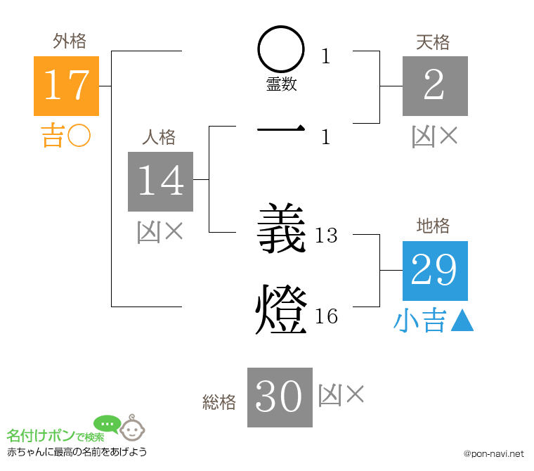 一 義燈さんの姓名判断結果