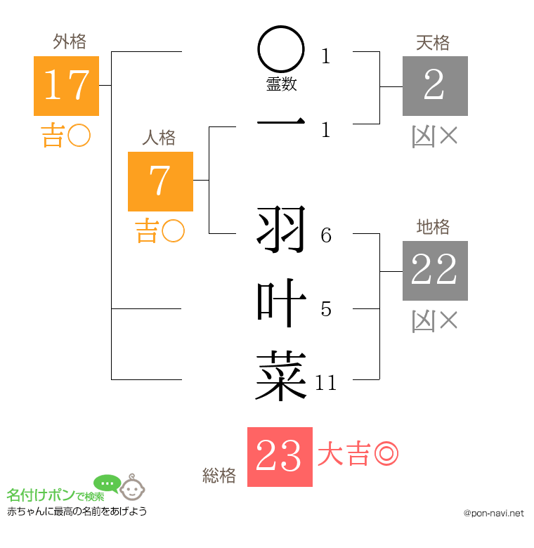 一 羽叶菜さんの姓名判断結果