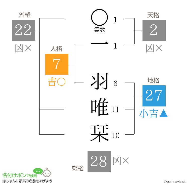 一 羽唯栞さんの姓名判断結果