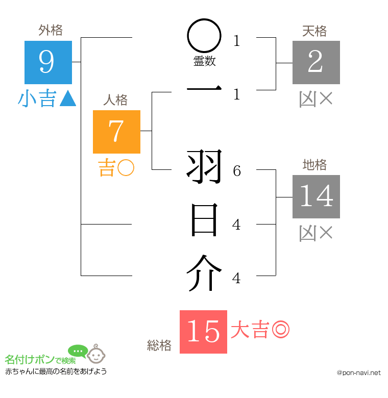 一 羽日介さんの姓名判断結果