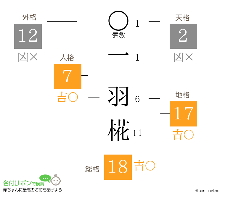 一 羽椛さんの姓名判断結果