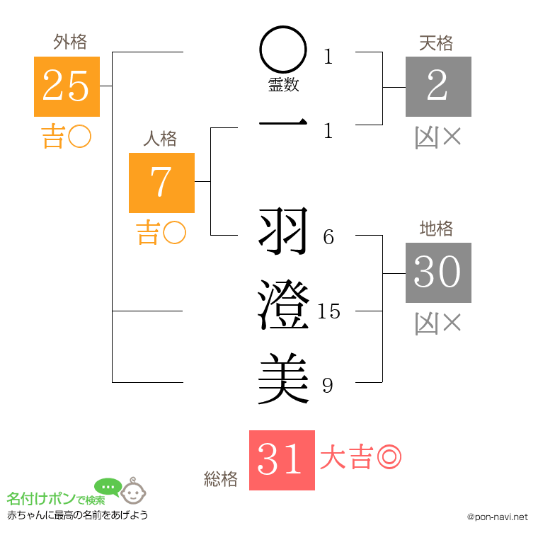 一 羽澄美さんの姓名判断結果