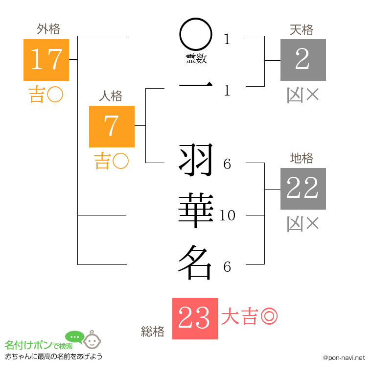 一 羽華名さんの姓名判断結果