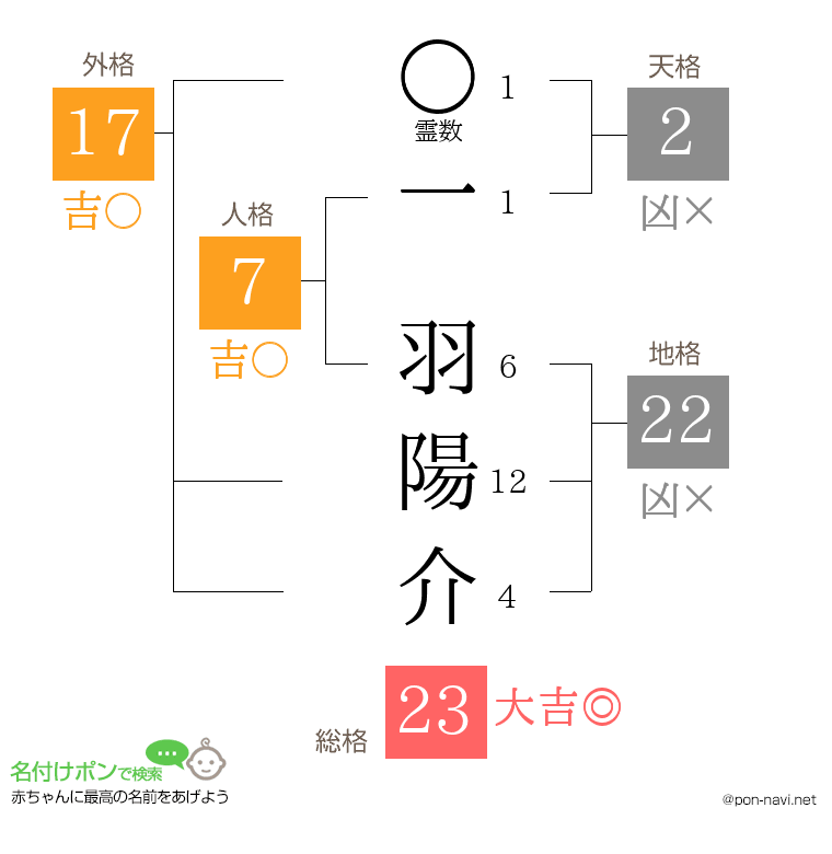 一 羽陽介さんの姓名判断結果