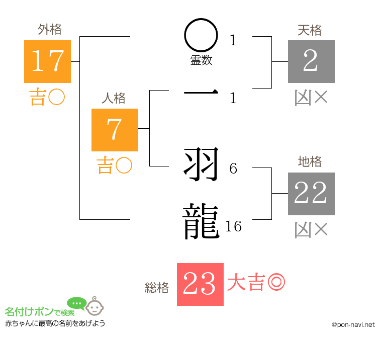 一 羽龍さんの姓名判断結果