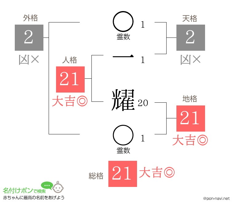 一 耀さんの姓名判断結果