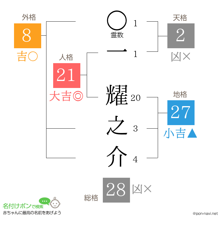 一 耀之介さんの姓名判断結果