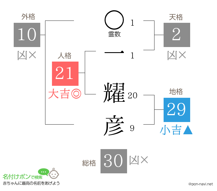 一 耀彦さんの姓名判断結果