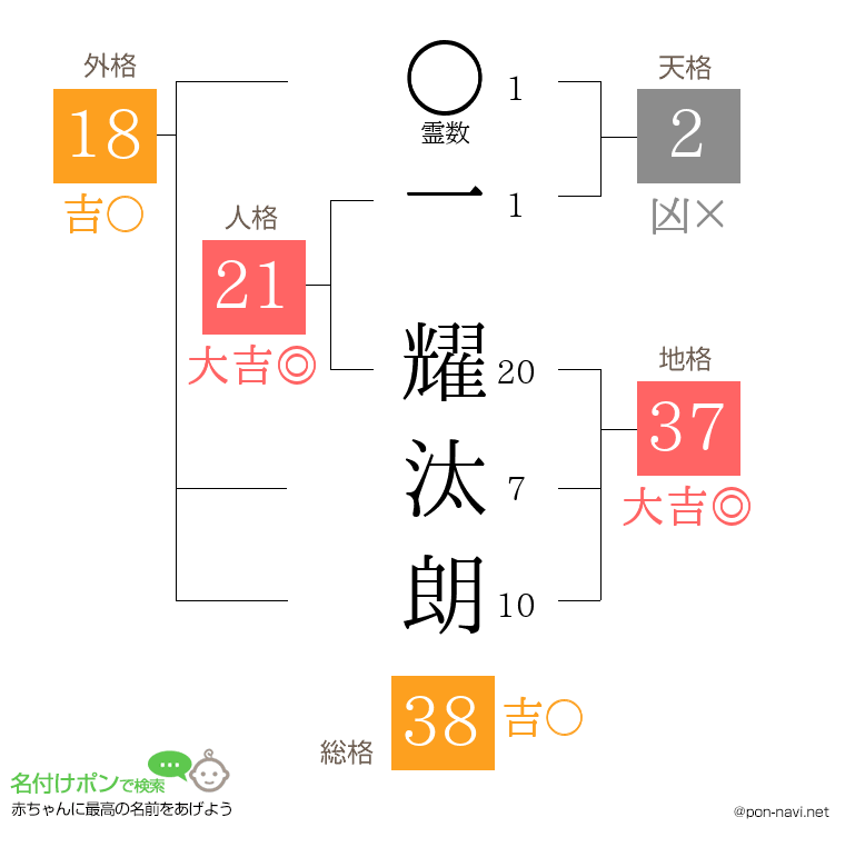 一 耀汰朗さんの姓名判断結果
