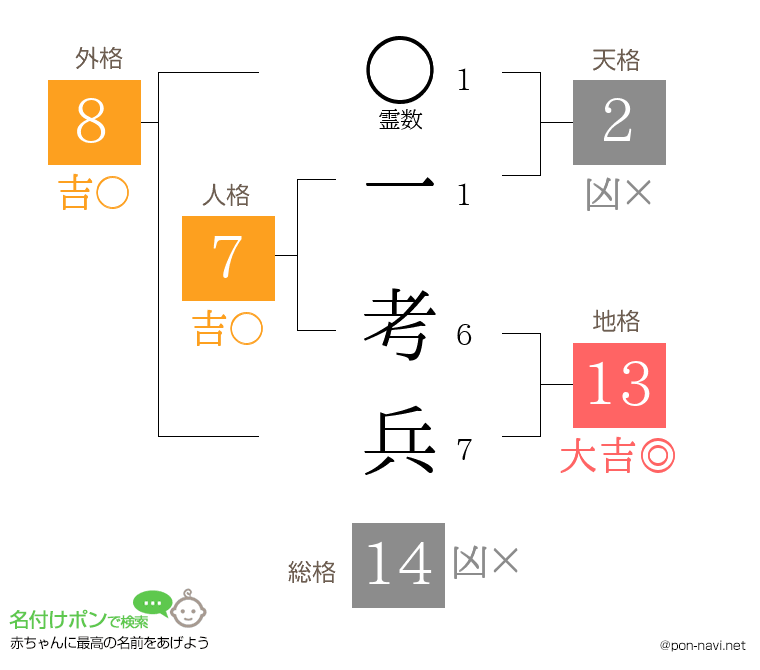 一 考兵さんの姓名判断結果