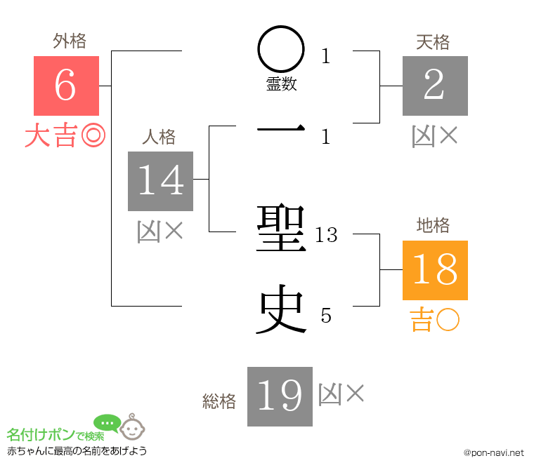 一 聖史さんの姓名判断結果