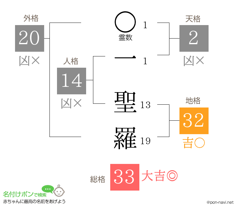 一 聖羅さんの姓名判断結果