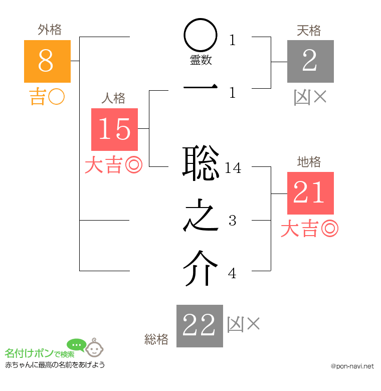 一 聡之介さんの姓名判断結果