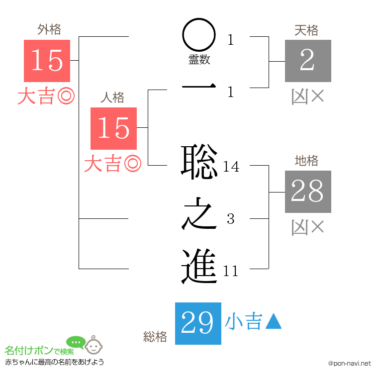 一 聡之進さんの姓名判断結果