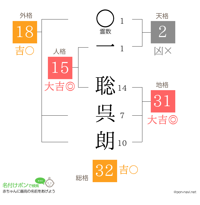 一 聡呉朗さんの姓名判断結果