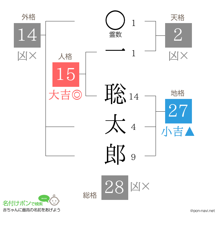 一 聡太郎さんの姓名判断結果