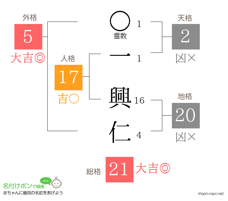 一 興仁さんの姓名判断結果