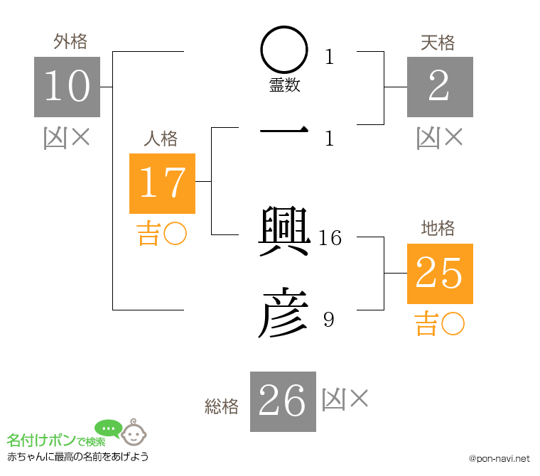 一 興彦さんの姓名判断結果