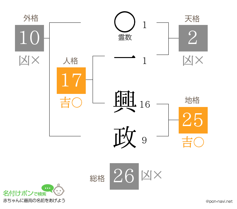 一 興政さんの姓名判断結果