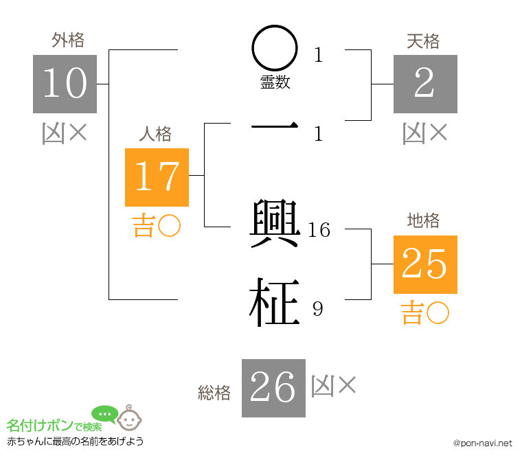 一 興柾さんの姓名判断結果