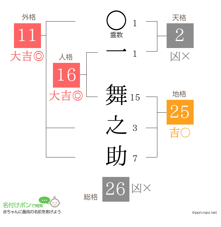 一 舞之助さんの姓名判断結果
