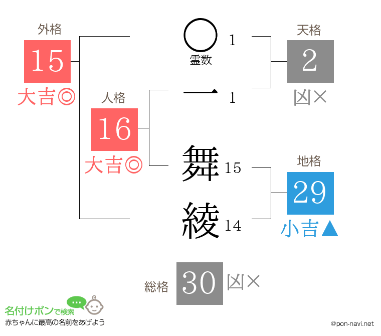 一 舞綾さんの姓名判断結果