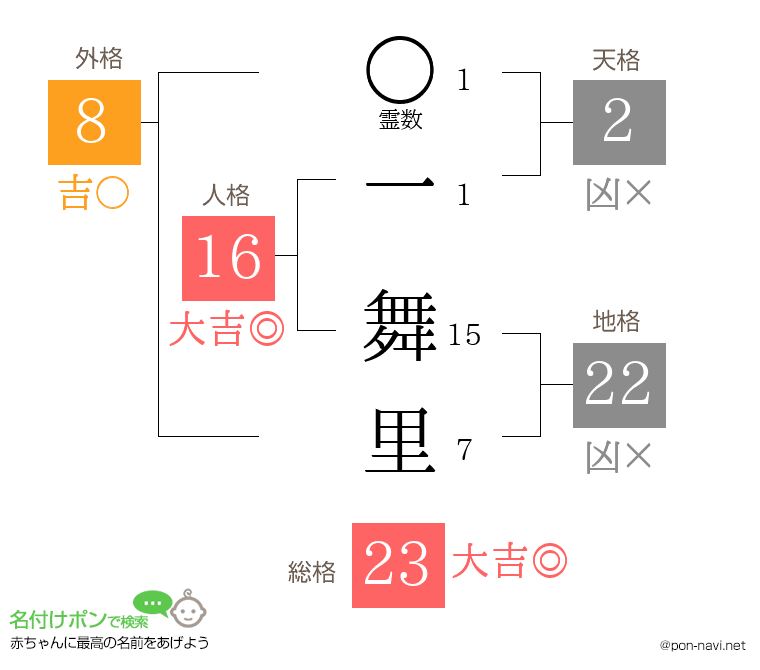 一 舞里さんの姓名判断結果