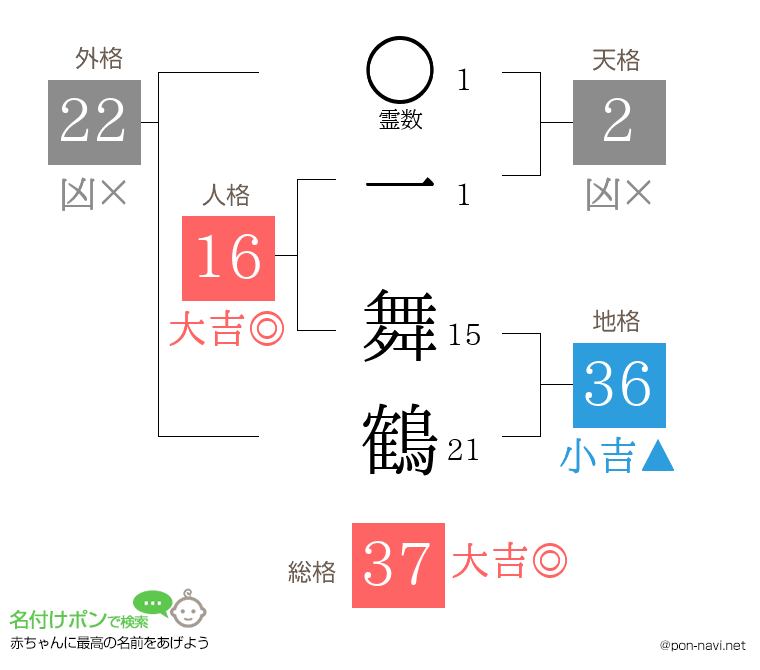 一 舞鶴さんの姓名判断結果
