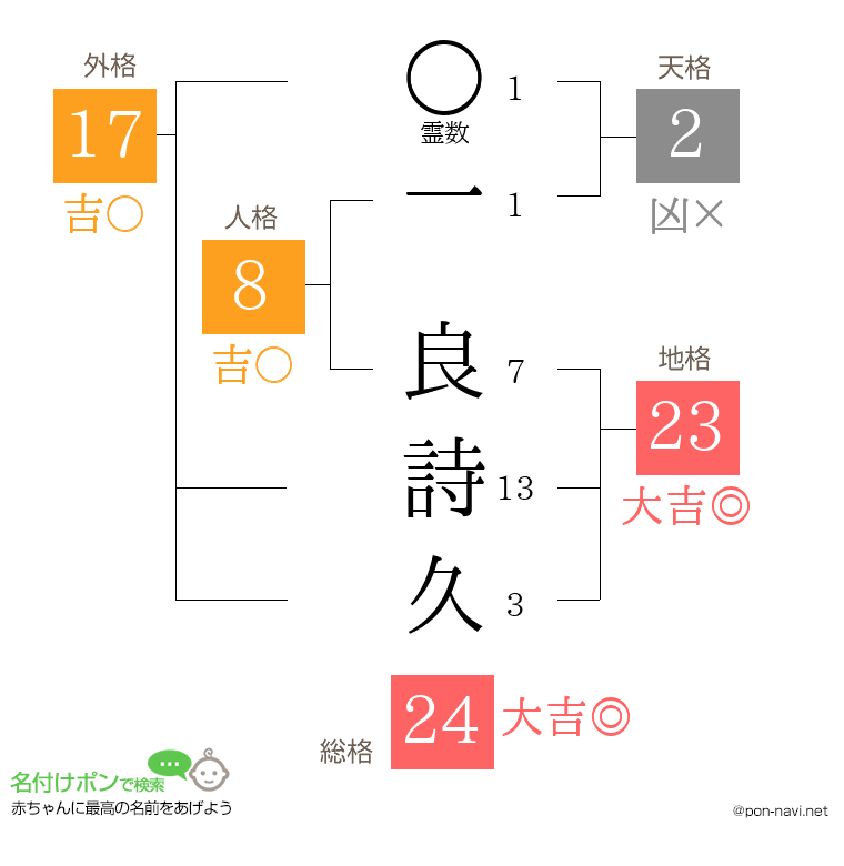 一 良詩久さんの姓名判断結果