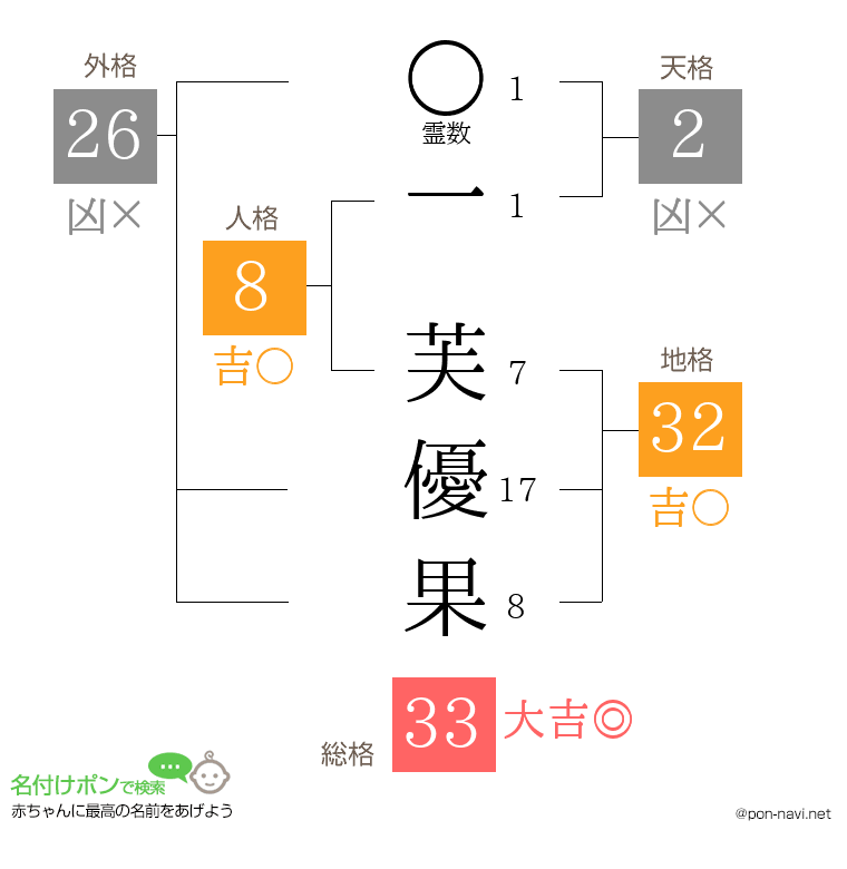 一 芙優果さんの姓名判断結果