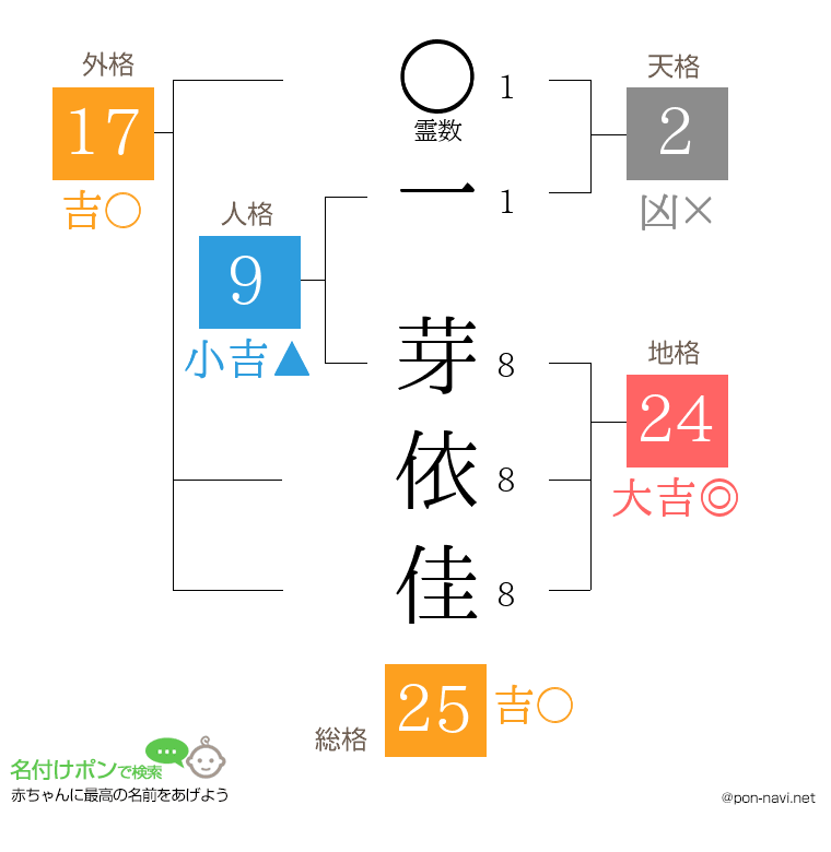 一 芽依佳さんの姓名判断結果