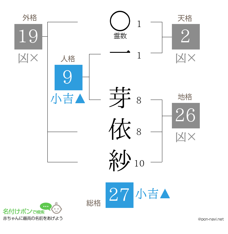 一 芽依紗さんの姓名判断結果