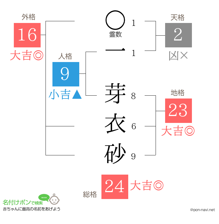 一 芽衣砂さんの姓名判断結果