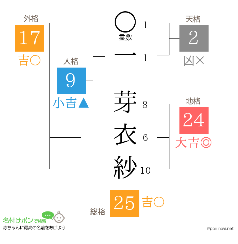一 芽衣紗さんの姓名判断結果