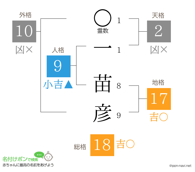 一 苗彦さんの姓名判断結果