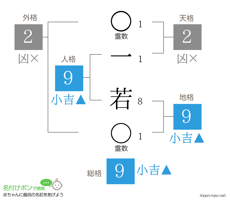 一 若さんの姓名判断結果