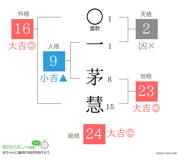 一 茅慧さんの姓名判断結果