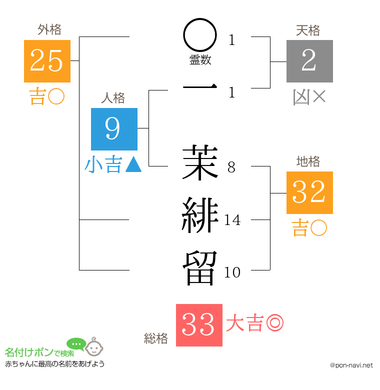 一 茉緋留さんの姓名判断結果