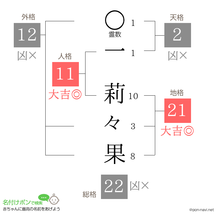 一 莉々果さんの姓名判断結果