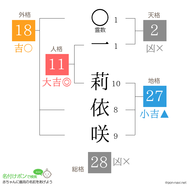一 莉依咲さんの姓名判断結果