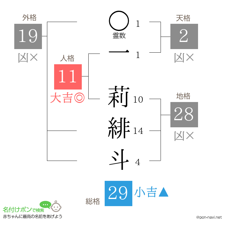 一 莉緋斗さんの姓名判断結果