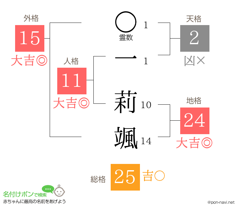 一 莉颯さんの姓名判断結果